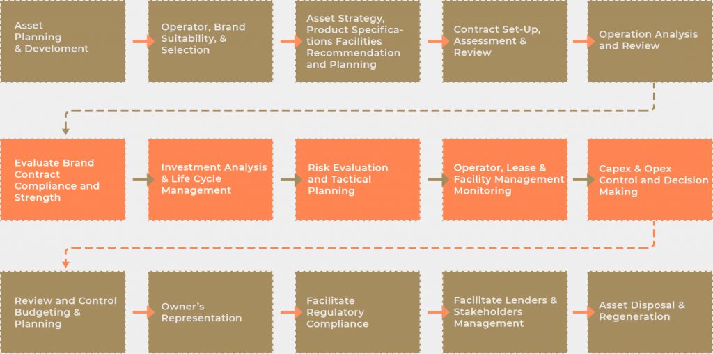 Hospitality Asset Management Eaglewing
